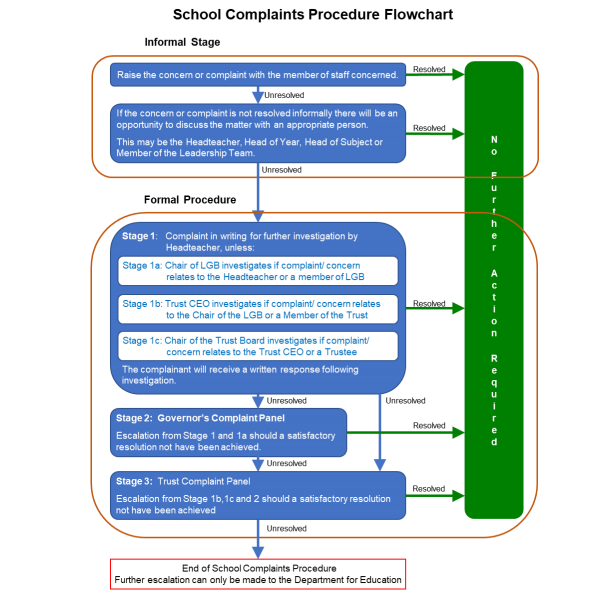 Concerns and complaints